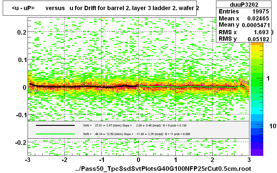 <u - uP>       versus   u for Drift for barrel 2, layer 3 ladder 2, wafer 2