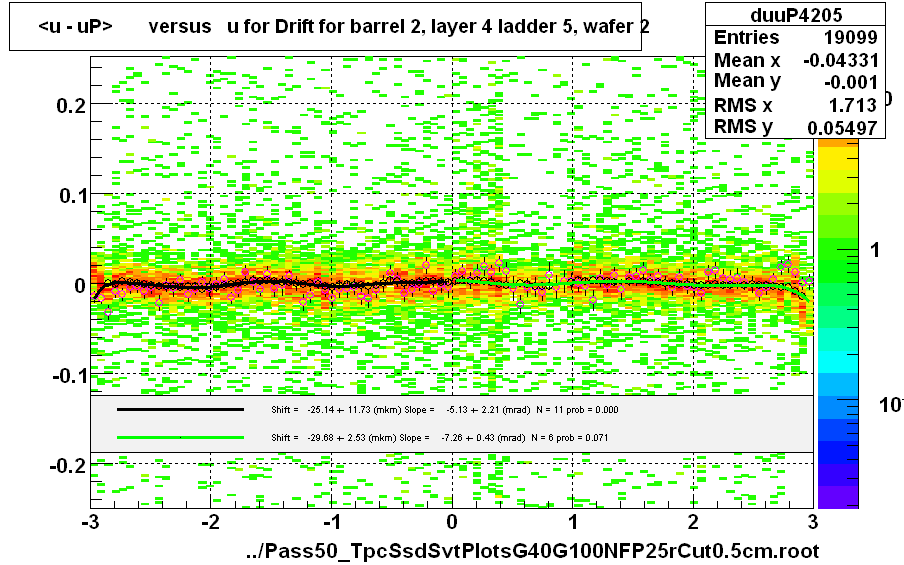 <u - uP>       versus   u for Drift for barrel 2, layer 4 ladder 5, wafer 2