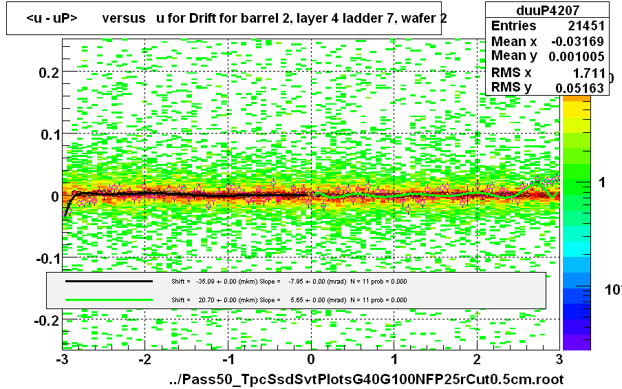 <u - uP>       versus   u for Drift for barrel 2, layer 4 ladder 7, wafer 2