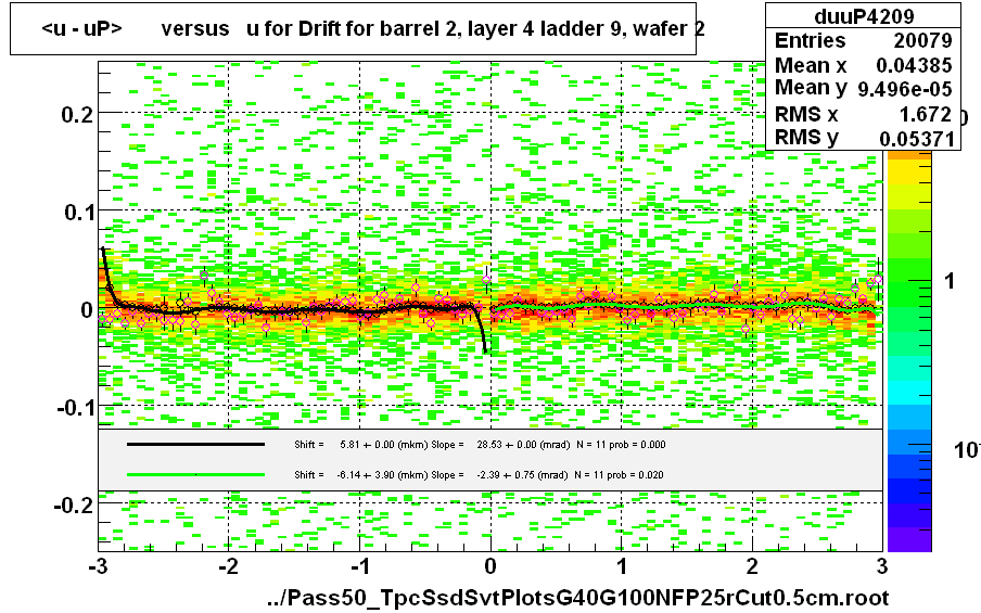 <u - uP>       versus   u for Drift for barrel 2, layer 4 ladder 9, wafer 2