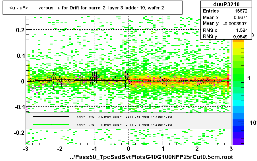 <u - uP>       versus   u for Drift for barrel 2, layer 3 ladder 10, wafer 2