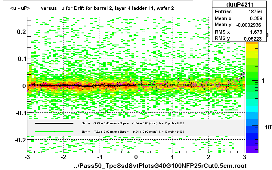 <u - uP>       versus   u for Drift for barrel 2, layer 4 ladder 11, wafer 2