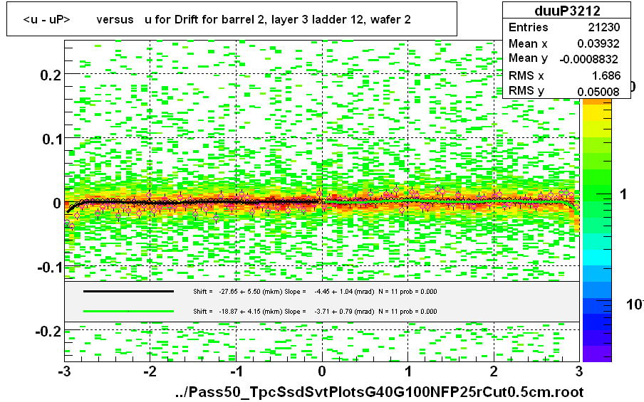 <u - uP>       versus   u for Drift for barrel 2, layer 3 ladder 12, wafer 2