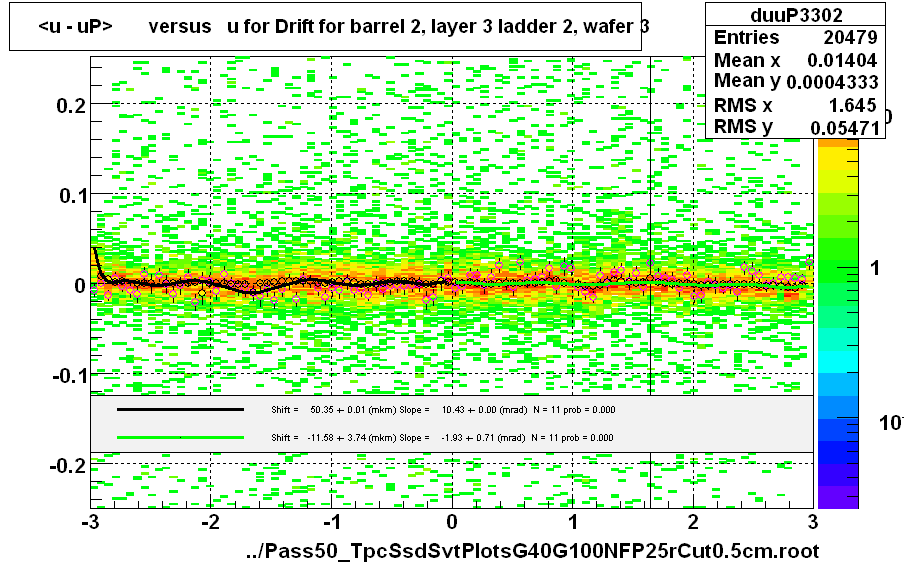 <u - uP>       versus   u for Drift for barrel 2, layer 3 ladder 2, wafer 3