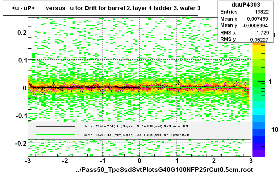 <u - uP>       versus   u for Drift for barrel 2, layer 4 ladder 3, wafer 3