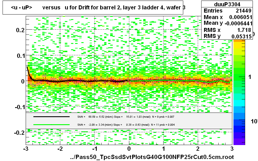 <u - uP>       versus   u for Drift for barrel 2, layer 3 ladder 4, wafer 3