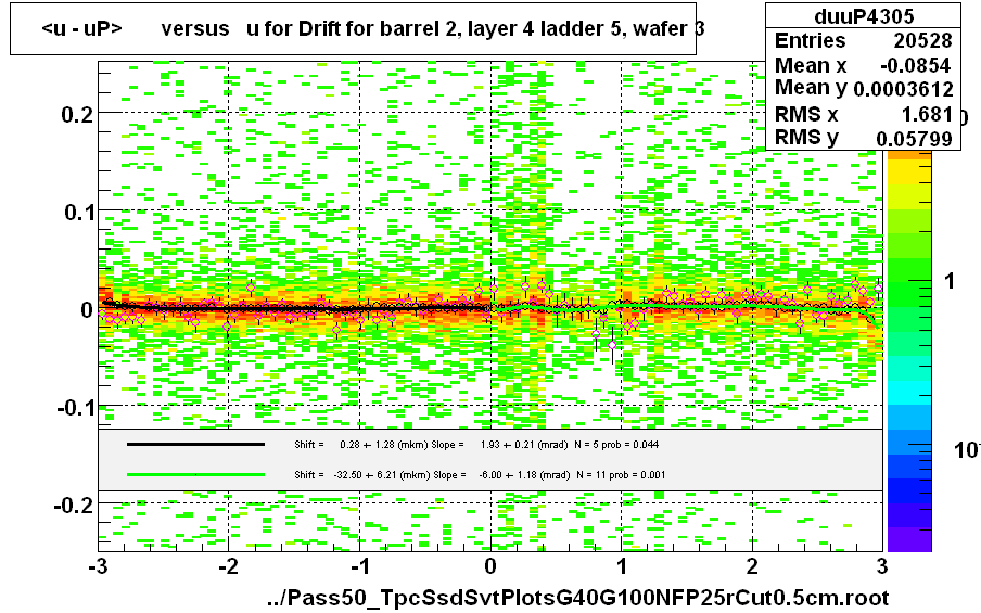 <u - uP>       versus   u for Drift for barrel 2, layer 4 ladder 5, wafer 3