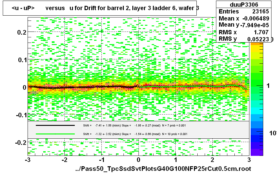 <u - uP>       versus   u for Drift for barrel 2, layer 3 ladder 6, wafer 3