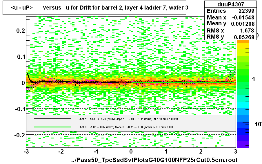 <u - uP>       versus   u for Drift for barrel 2, layer 4 ladder 7, wafer 3