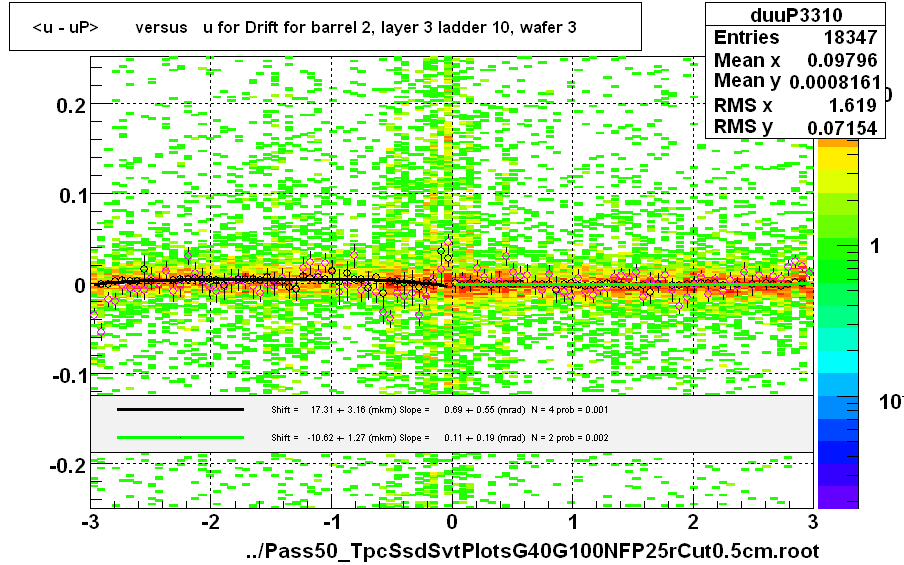 <u - uP>       versus   u for Drift for barrel 2, layer 3 ladder 10, wafer 3