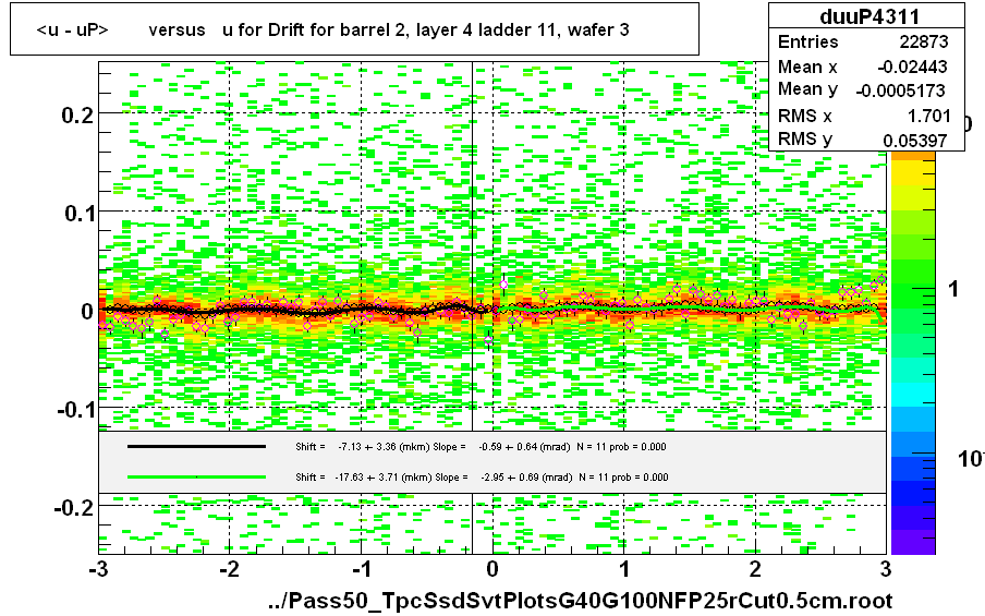 <u - uP>       versus   u for Drift for barrel 2, layer 4 ladder 11, wafer 3