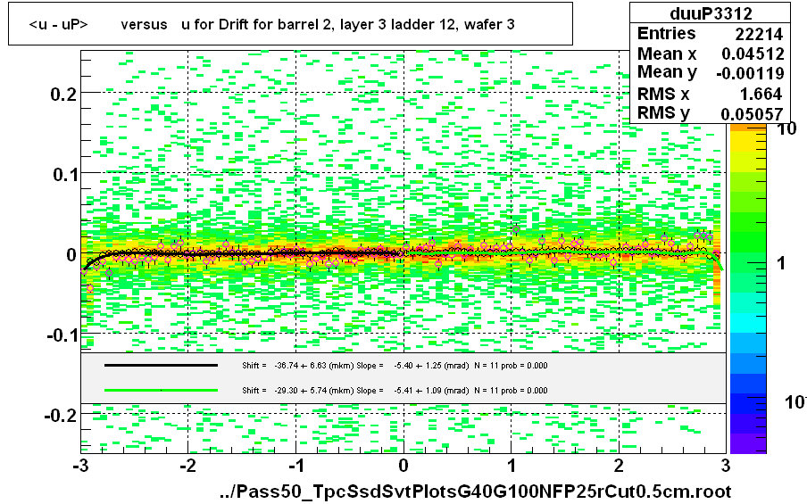 <u - uP>       versus   u for Drift for barrel 2, layer 3 ladder 12, wafer 3