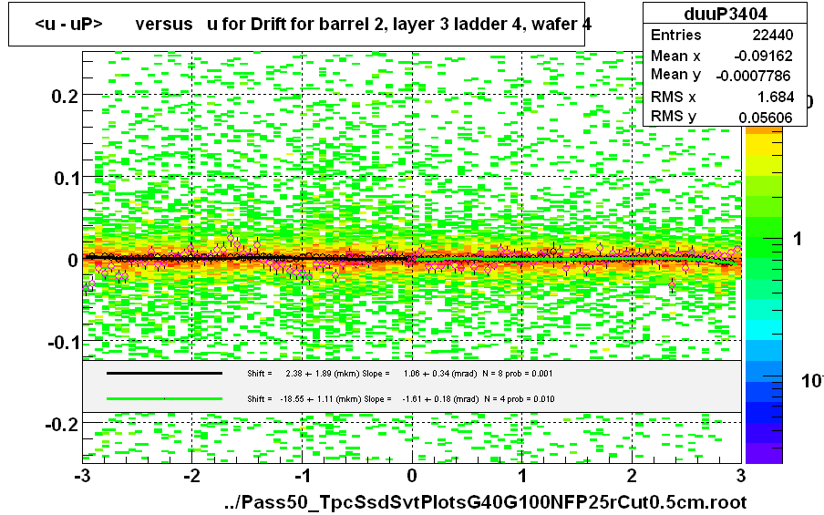 <u - uP>       versus   u for Drift for barrel 2, layer 3 ladder 4, wafer 4