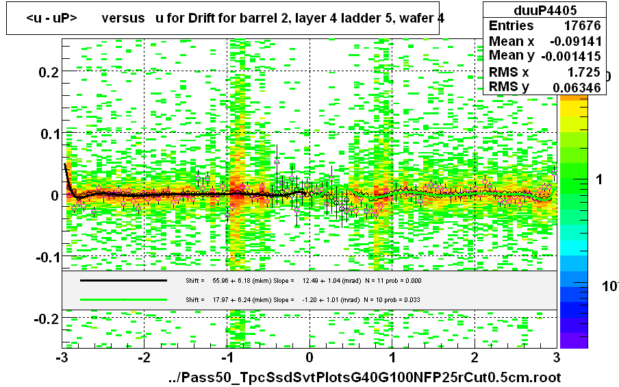 <u - uP>       versus   u for Drift for barrel 2, layer 4 ladder 5, wafer 4