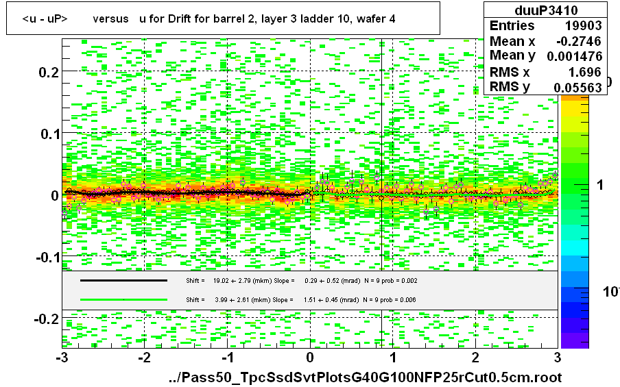 <u - uP>       versus   u for Drift for barrel 2, layer 3 ladder 10, wafer 4