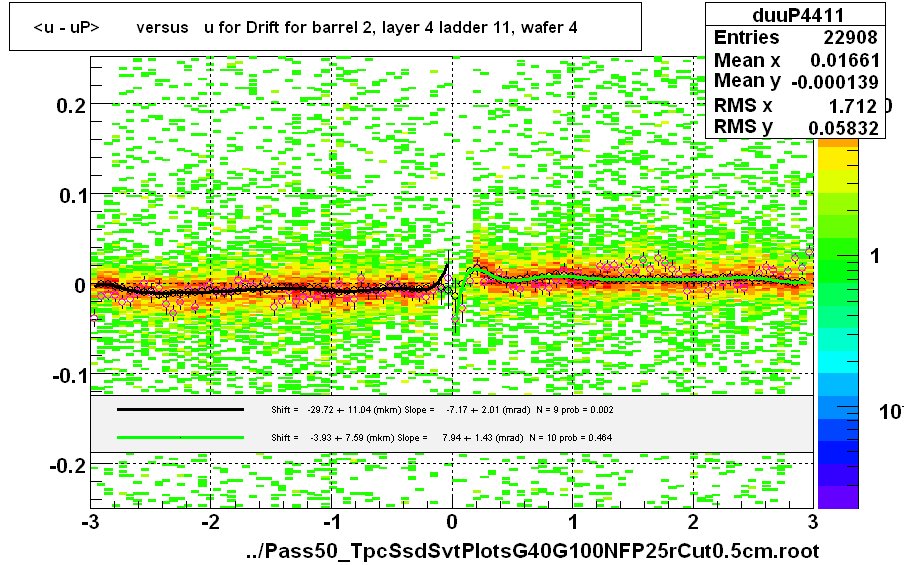 <u - uP>       versus   u for Drift for barrel 2, layer 4 ladder 11, wafer 4