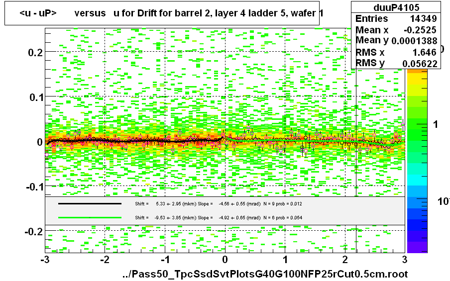 <u - uP>       versus   u for Drift for barrel 2, layer 4 ladder 5, wafer 1