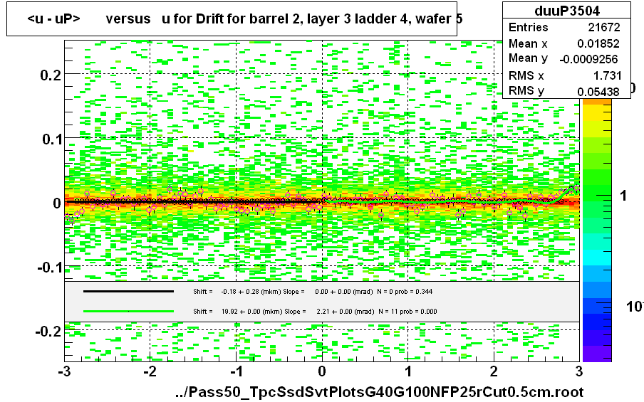 <u - uP>       versus   u for Drift for barrel 2, layer 3 ladder 4, wafer 5