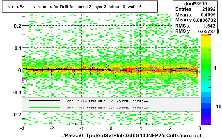 <u - uP>       versus   u for Drift for barrel 2, layer 3 ladder 10, wafer 5