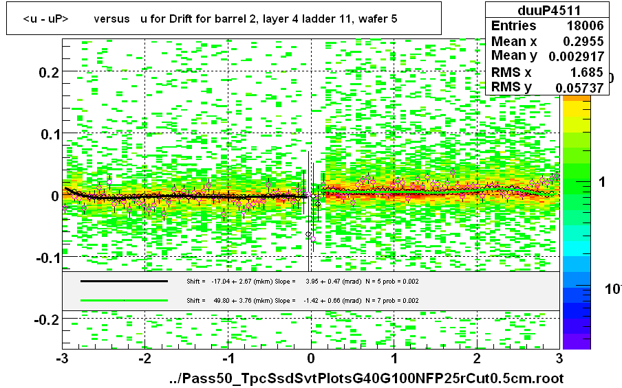 <u - uP>       versus   u for Drift for barrel 2, layer 4 ladder 11, wafer 5