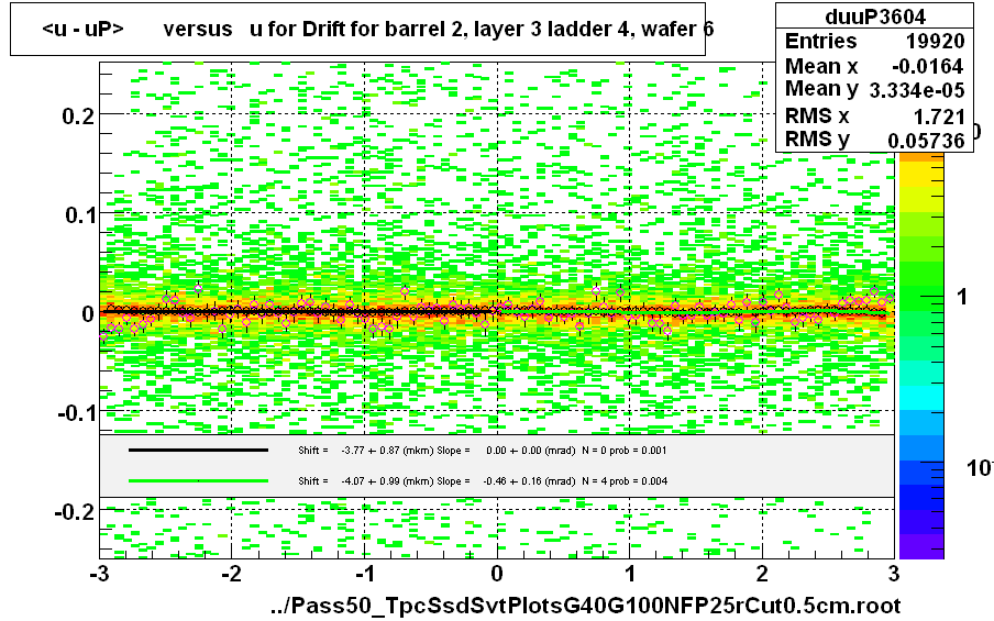 <u - uP>       versus   u for Drift for barrel 2, layer 3 ladder 4, wafer 6