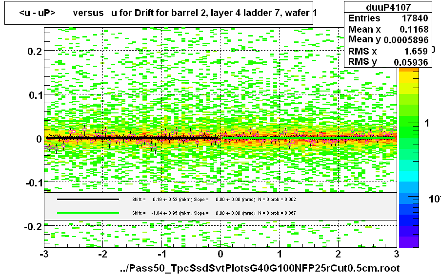 <u - uP>       versus   u for Drift for barrel 2, layer 4 ladder 7, wafer 1