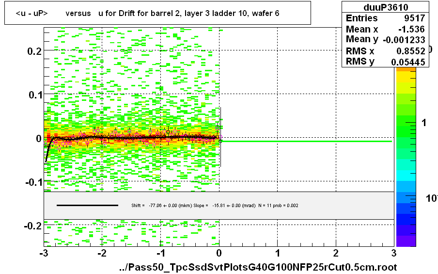 <u - uP>       versus   u for Drift for barrel 2, layer 3 ladder 10, wafer 6