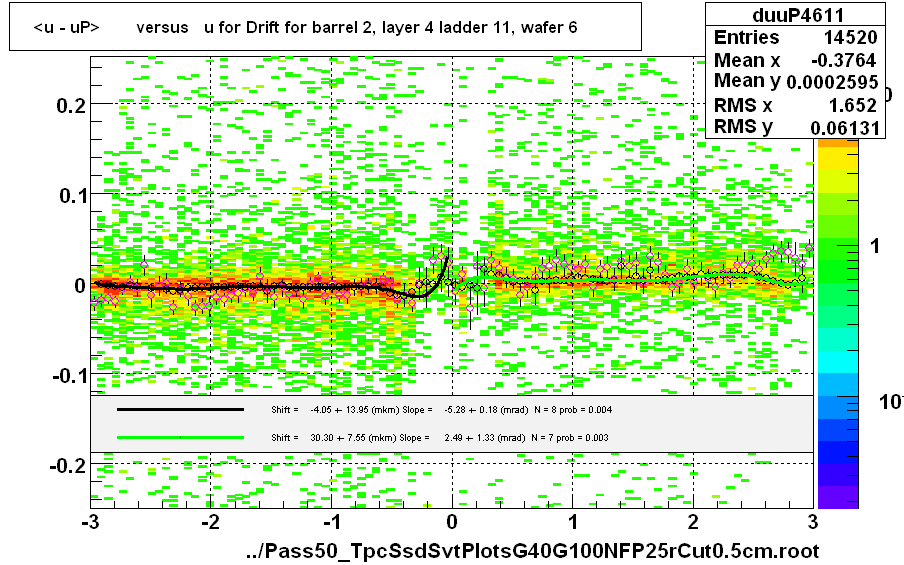 <u - uP>       versus   u for Drift for barrel 2, layer 4 ladder 11, wafer 6