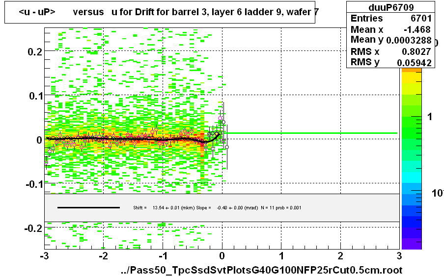 <u - uP>       versus   u for Drift for barrel 3, layer 6 ladder 9, wafer 7