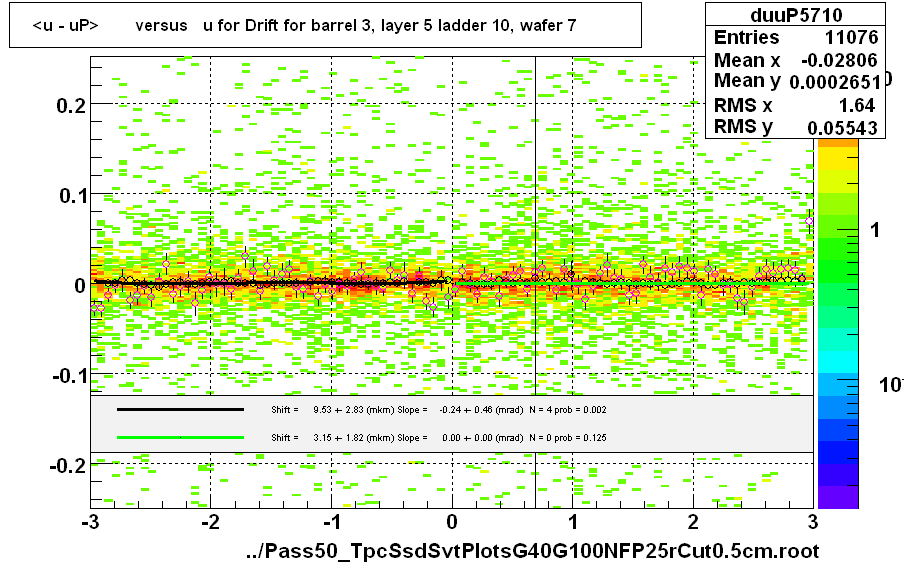 <u - uP>       versus   u for Drift for barrel 3, layer 5 ladder 10, wafer 7