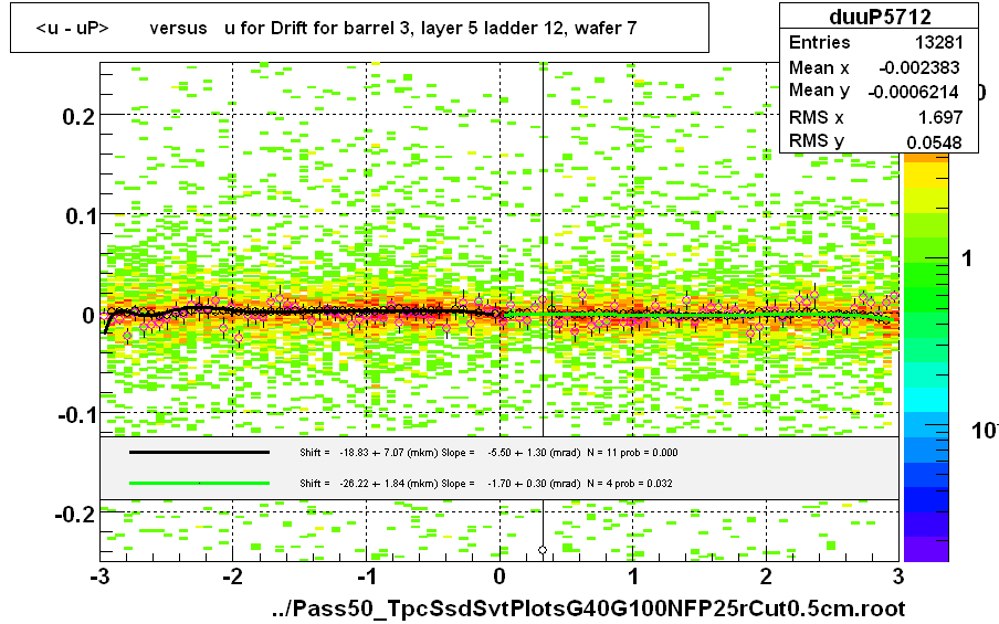 <u - uP>       versus   u for Drift for barrel 3, layer 5 ladder 12, wafer 7