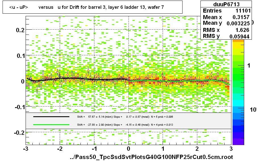 <u - uP>       versus   u for Drift for barrel 3, layer 6 ladder 13, wafer 7