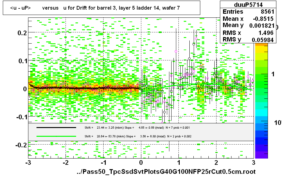 <u - uP>       versus   u for Drift for barrel 3, layer 5 ladder 14, wafer 7