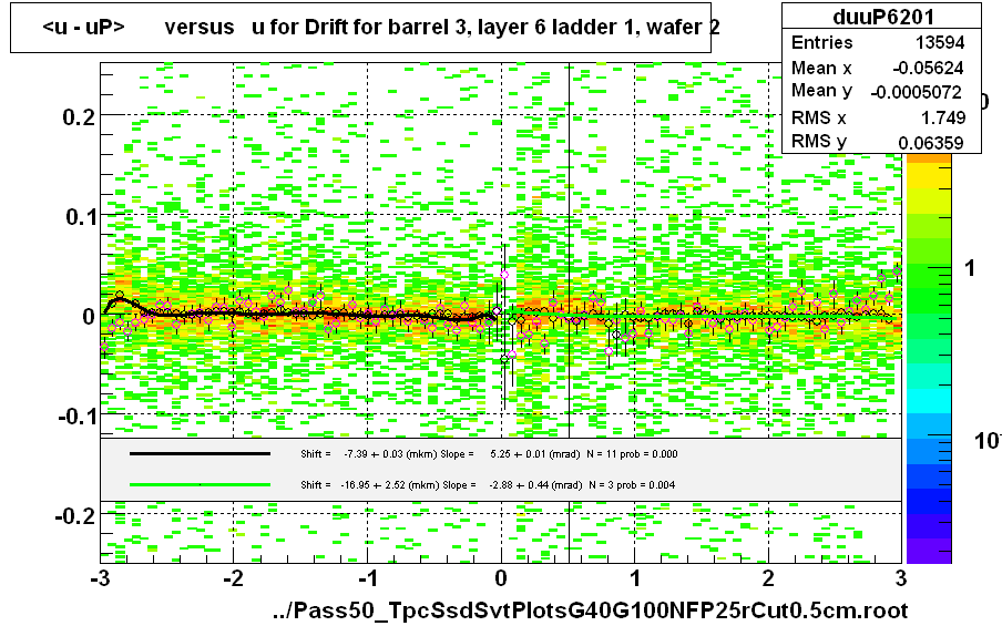 <u - uP>       versus   u for Drift for barrel 3, layer 6 ladder 1, wafer 2