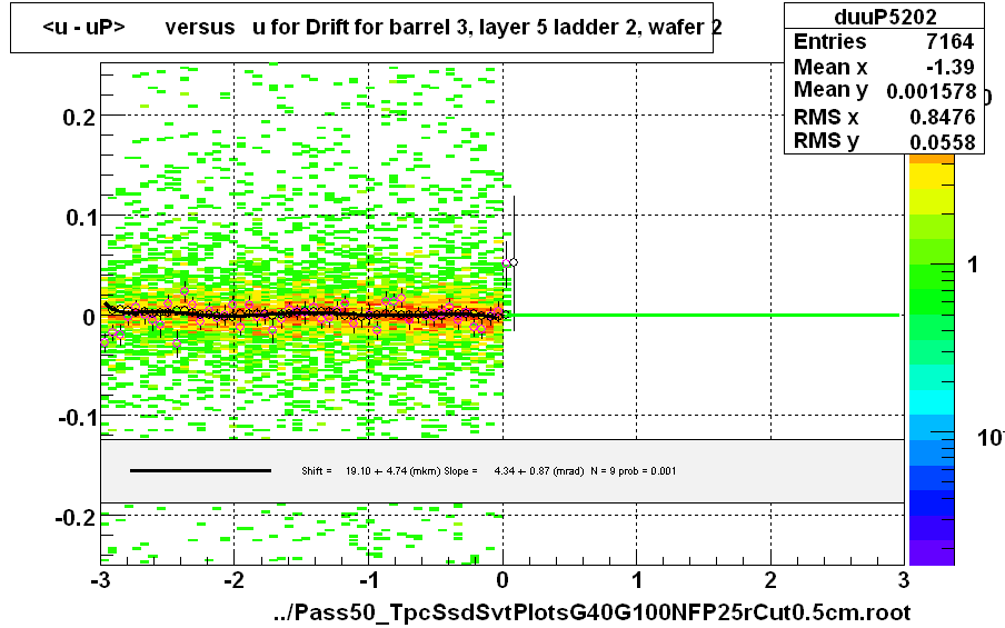 <u - uP>       versus   u for Drift for barrel 3, layer 5 ladder 2, wafer 2