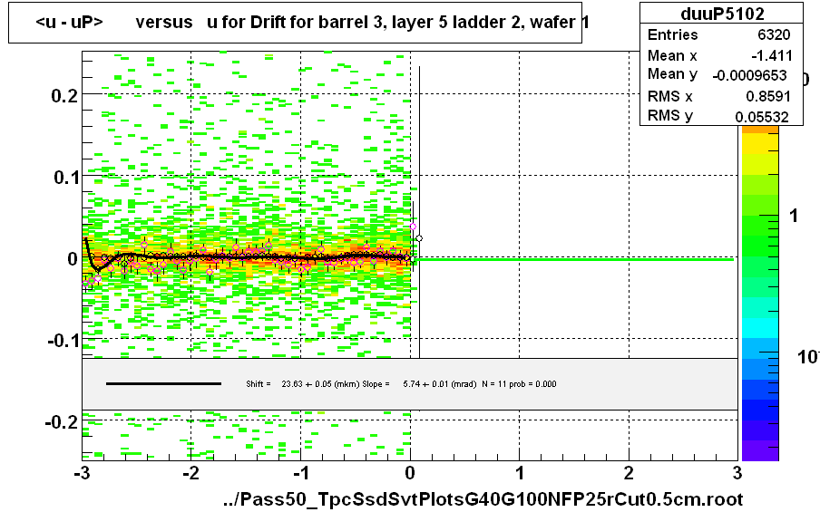 <u - uP>       versus   u for Drift for barrel 3, layer 5 ladder 2, wafer 1