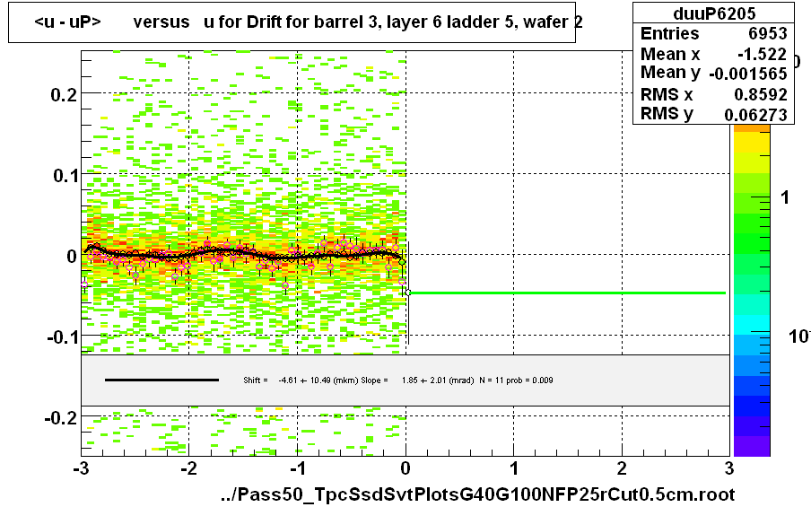 <u - uP>       versus   u for Drift for barrel 3, layer 6 ladder 5, wafer 2