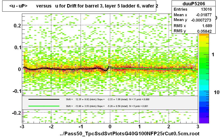 <u - uP>       versus   u for Drift for barrel 3, layer 5 ladder 6, wafer 2