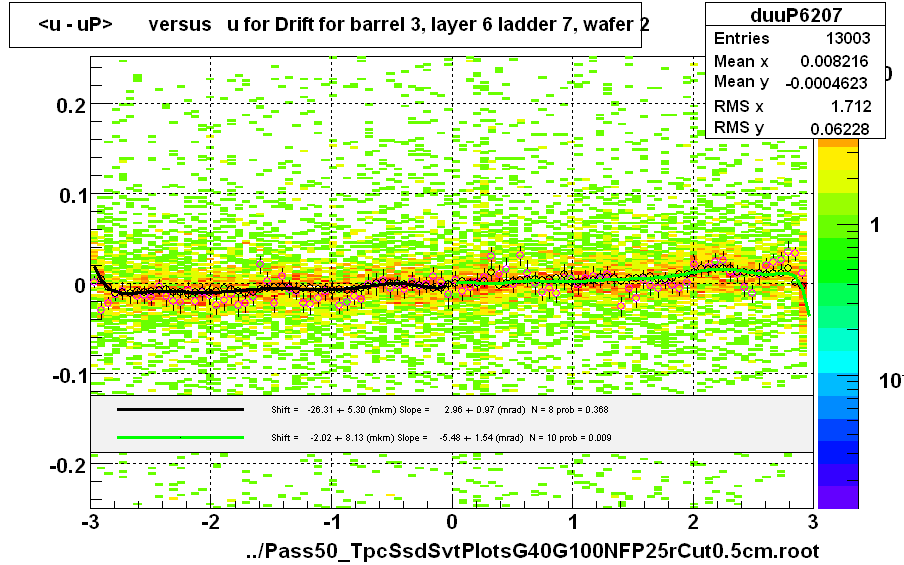 <u - uP>       versus   u for Drift for barrel 3, layer 6 ladder 7, wafer 2