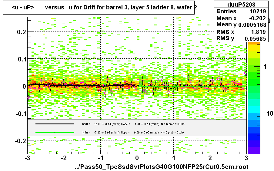 <u - uP>       versus   u for Drift for barrel 3, layer 5 ladder 8, wafer 2