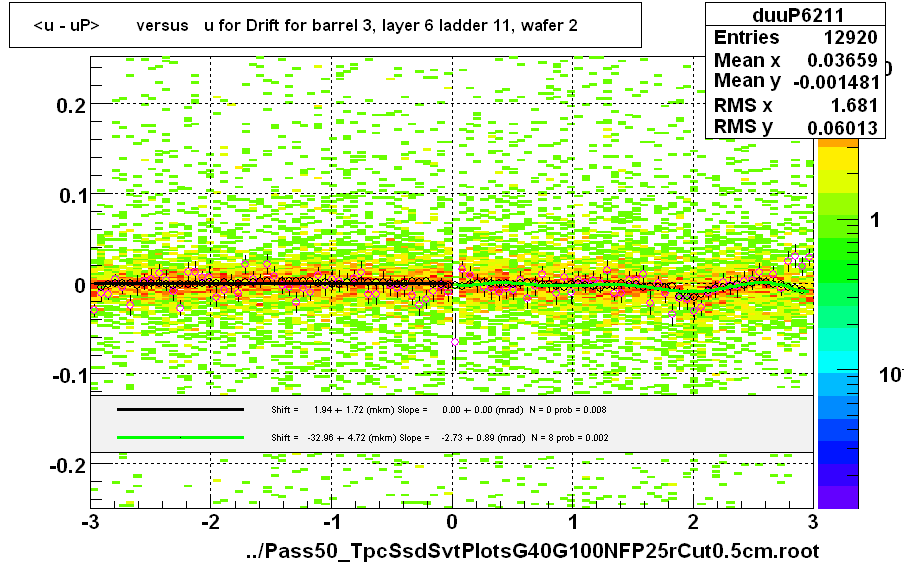 <u - uP>       versus   u for Drift for barrel 3, layer 6 ladder 11, wafer 2