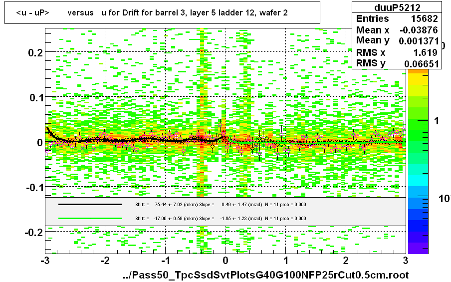 <u - uP>       versus   u for Drift for barrel 3, layer 5 ladder 12, wafer 2