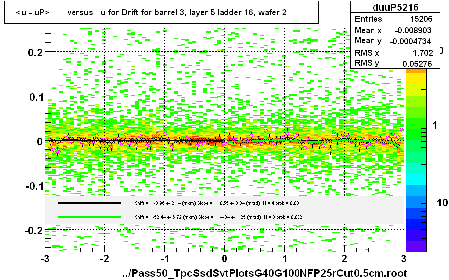 <u - uP>       versus   u for Drift for barrel 3, layer 5 ladder 16, wafer 2