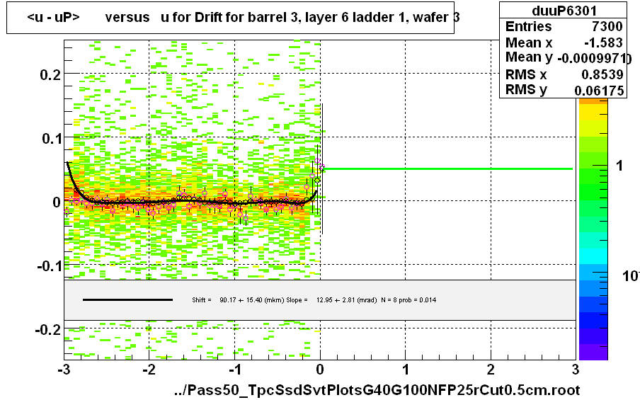 <u - uP>       versus   u for Drift for barrel 3, layer 6 ladder 1, wafer 3