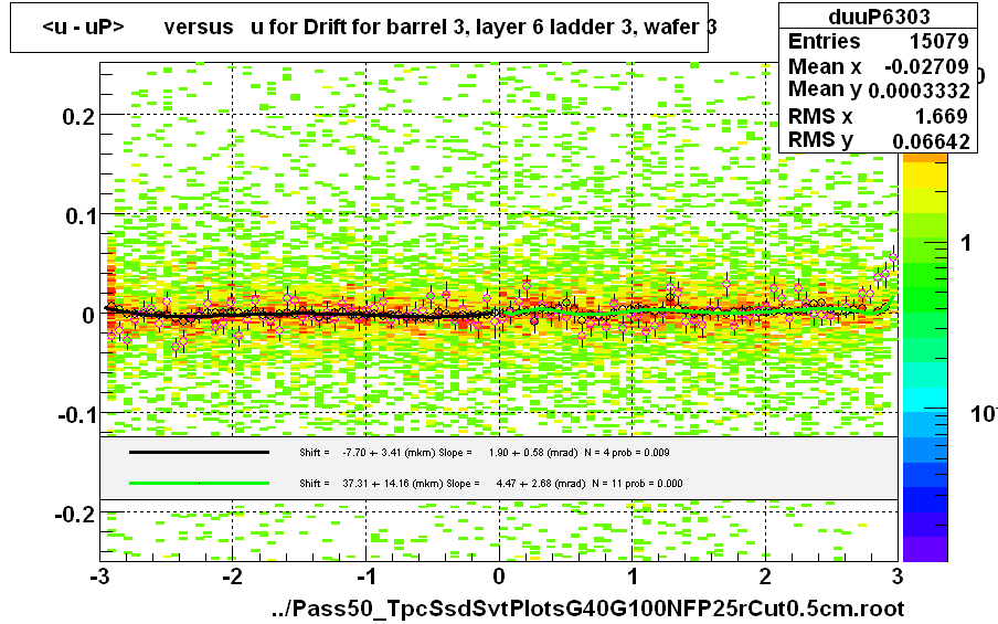 <u - uP>       versus   u for Drift for barrel 3, layer 6 ladder 3, wafer 3
