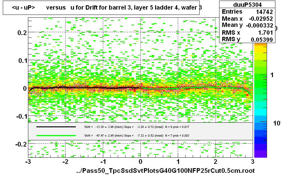 <u - uP>       versus   u for Drift for barrel 3, layer 5 ladder 4, wafer 3