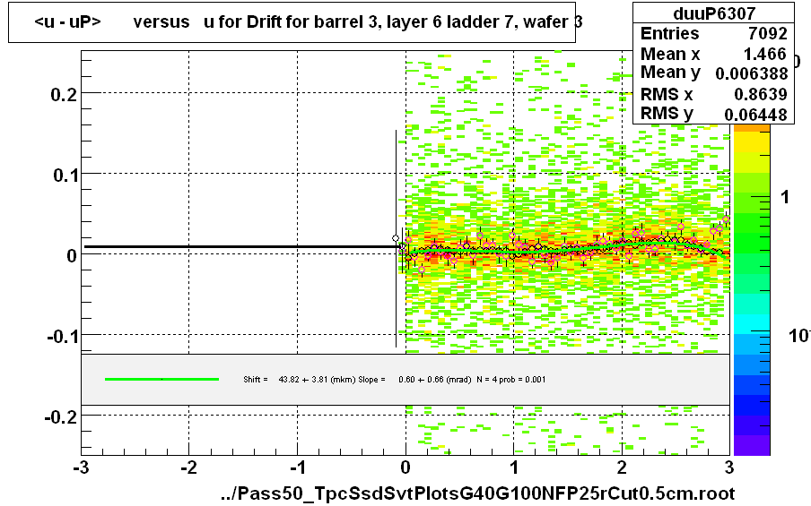 <u - uP>       versus   u for Drift for barrel 3, layer 6 ladder 7, wafer 3