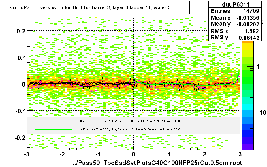 <u - uP>       versus   u for Drift for barrel 3, layer 6 ladder 11, wafer 3