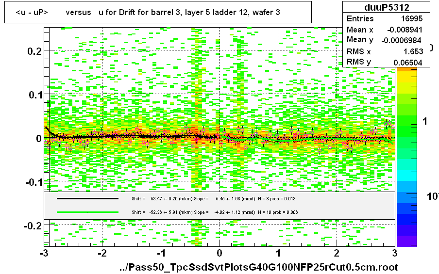 <u - uP>       versus   u for Drift for barrel 3, layer 5 ladder 12, wafer 3