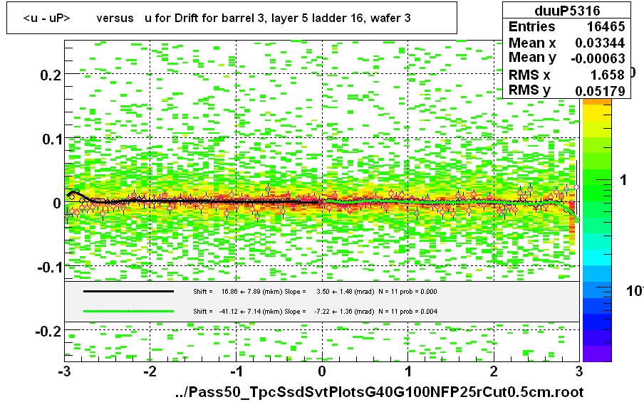 <u - uP>       versus   u for Drift for barrel 3, layer 5 ladder 16, wafer 3